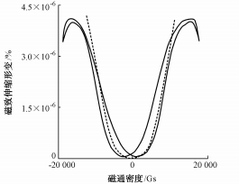 基于振動的變壓器鐵芯故障診斷機理分析