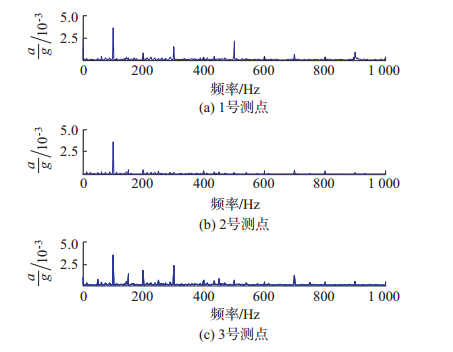 鐵芯正常時1,2,3號測點振動頻譜