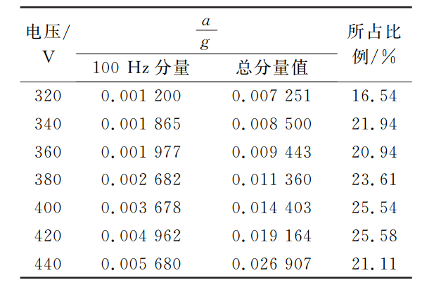 表1 3號測點正常時100Hz分量所占比例