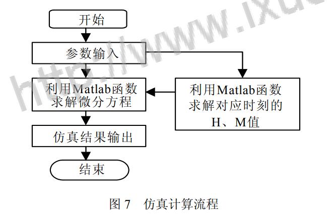 仿真計(jì)算流程