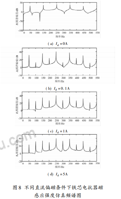 不同直流偏磁條件下鐵芯電抗器磁 感應強度仿真頻譜圖