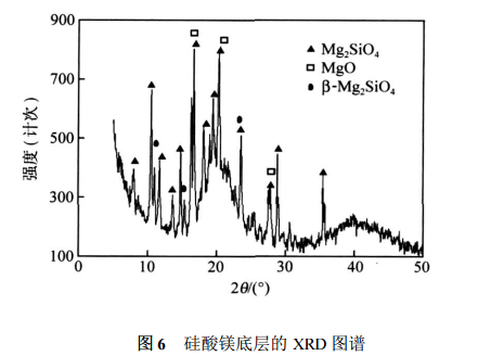 硅酸鎂底層的 XRD 圖譜