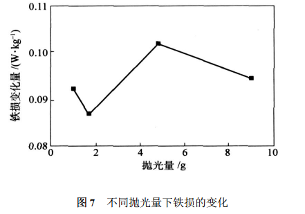 不同拋光量下鐵損的變化