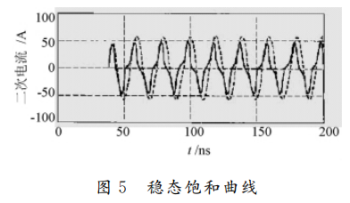 互感器鐵芯穩(wěn)態(tài)飽和曲線