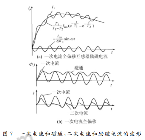 一次電流和磁通，二次電流和勵磁電流的波形