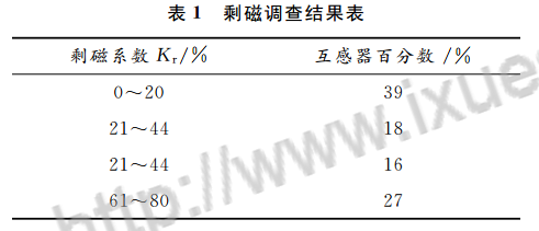 剩磁調(diào)查結(jié)果表