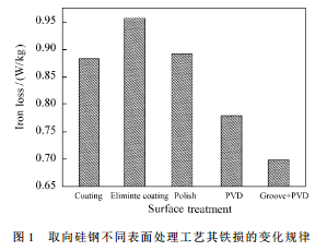 高磁感取向硅鋼表面處理對鐵芯損耗的影響
