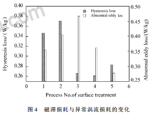 高磁感取向硅鋼表面處理對鐵芯損耗的影響