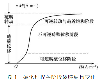 鐵芯材料磁化過(guò)程各階段磁疇結(jié)構(gòu)變化