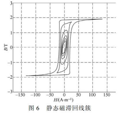 靜態磁滯回線簇