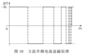 方波升頻電流退磁原理