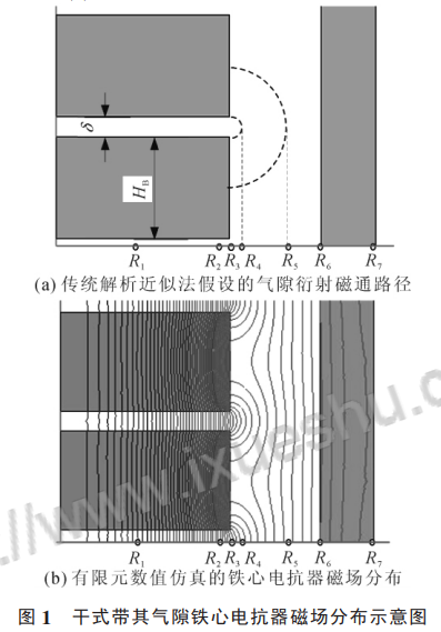 干式帶其氣隙鐵心電抗器磁場分布示意圖