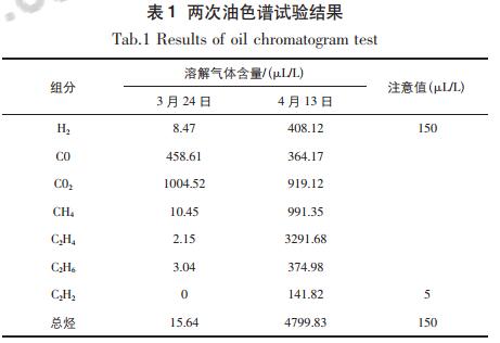 油色譜試驗結果對比