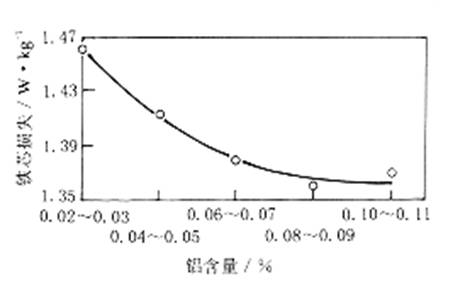 鋁對硅鋼鐵芯損失的影響