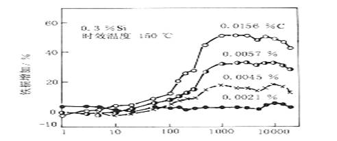 不同殘留碳量硅鋼的鐵損增加與時(shí)效時(shí)間的關(guān)系