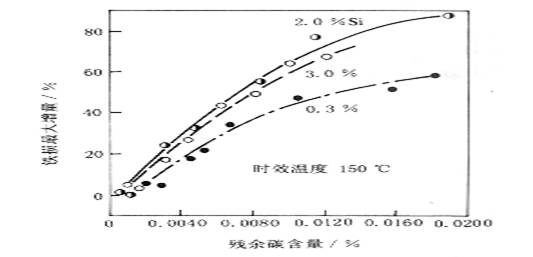 鐵損增量與殘留碳量的關(guān)系