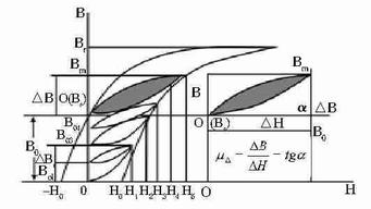 單極脈沖磁化典型磁滯回線
