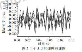 電抗器鐵芯振動(dòng)噪聲分析研究