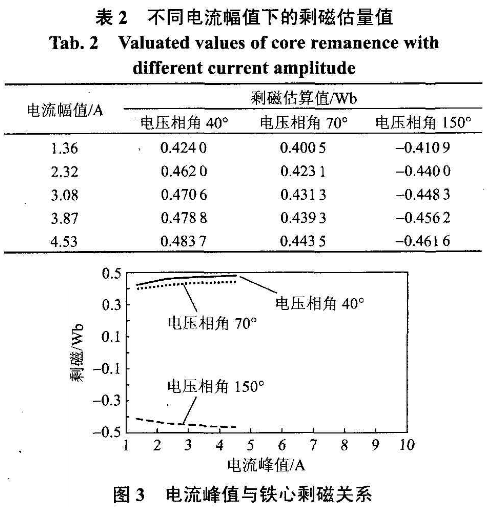 電流幅值與鐵芯剩磁的關系