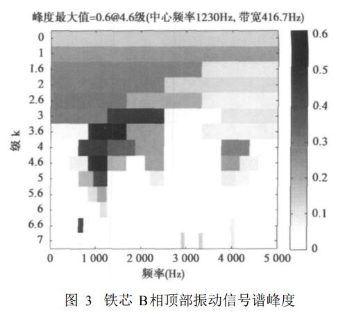 電力變壓器鐵芯松動故障監測方法實驗結果分析