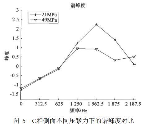 C相側面不同壓緊力下的譜峰度對比